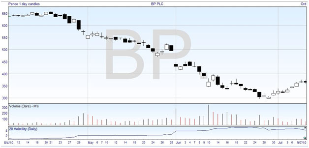 Spread Bet BP stock