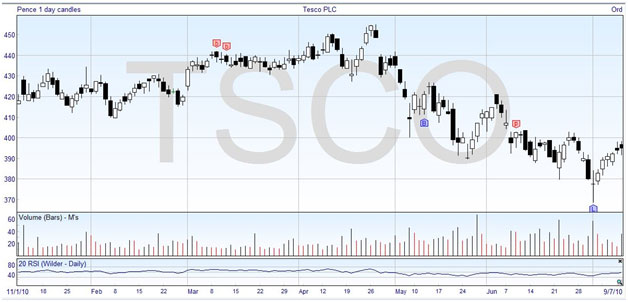 Trading Tesco Shares