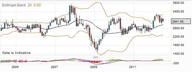 Spread Betting Microsoft Shares