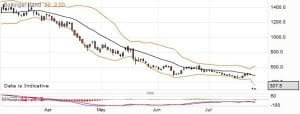 Trading Zynga Shares