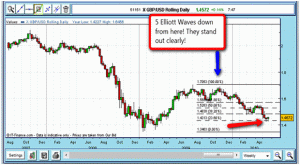 Elliot Waves