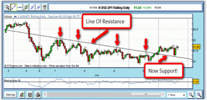 Resistance and Support