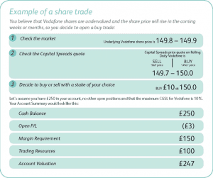 Example: Share Spread Betting