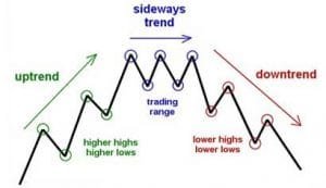 Uptrends and Downtrends