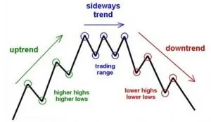 Uptrends and Downtrends
