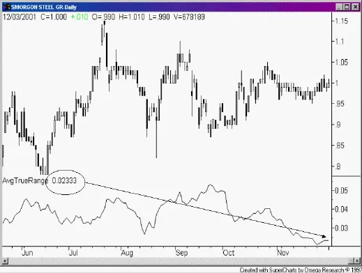 Average True Range