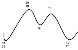Bear Markets