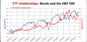 The Relationship Between Bond & Equity Prices