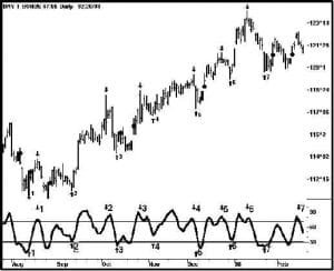 Buy Signals