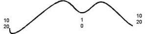 Cycles within Cycles