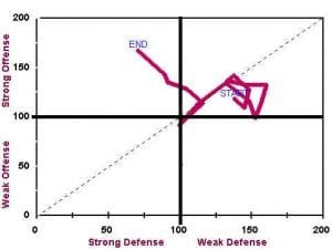 Strong Defense/Weak Defense