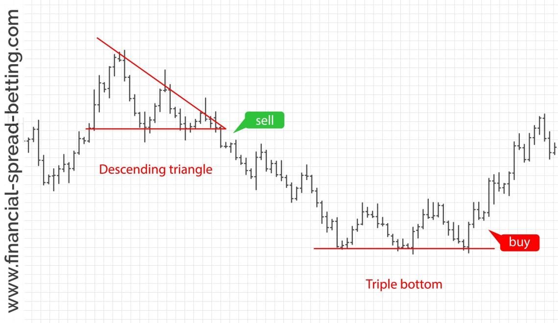 Descending triangles
