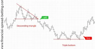 Descending triangles