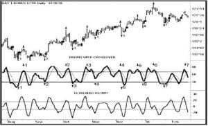 Detrend Buy Signals