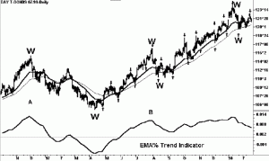 EMA Trend
