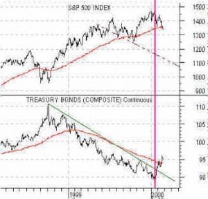 Bond Prices