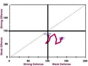 Strong Defense/Weak Defense