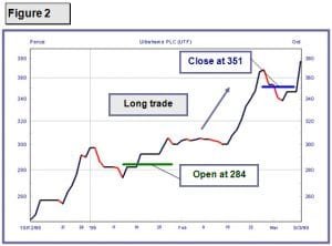 Long Spread Betting Trade