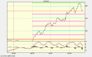 Higher Highs Lows
