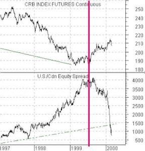 USAs Dow Jones Industrial Index and Canada's TSE 300 Index