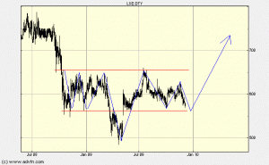 Inverted Head and Shoulders Chart Pattern
