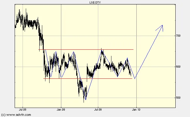 Inverted Head and Shoulders Chart Pattern