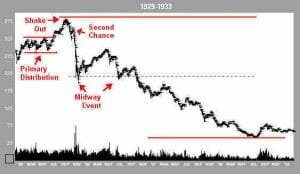 Bear Markets of the Thirties