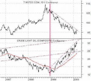 Oil and Interest Rates Price Correlation