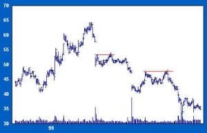Short Position