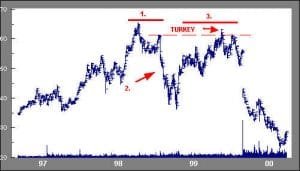 Short Position