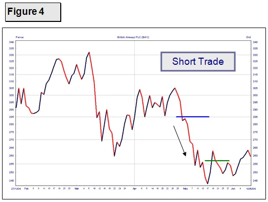 Short Spread Betting Trade