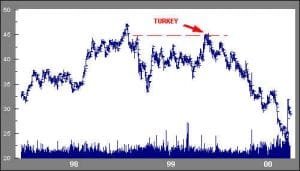 Selling Short