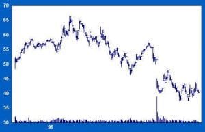 Shorting Opportunity