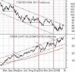 10-year T-Note futures and crude oil futures