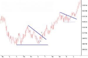 Trendline Triggers