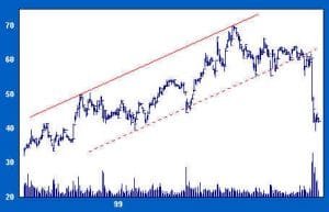 Trendlines