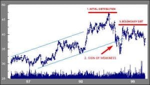 Sign of Weakness