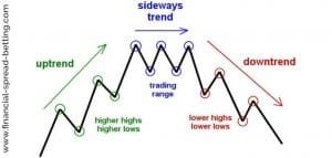 Trend Trading