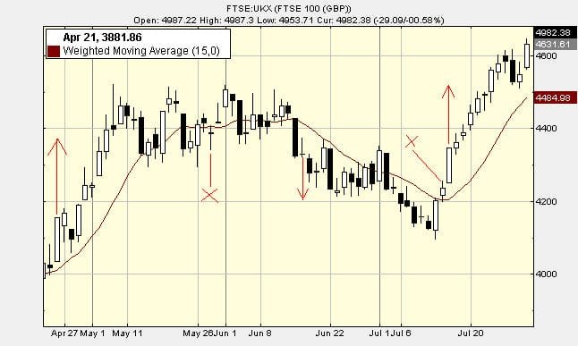 Reading Price Action