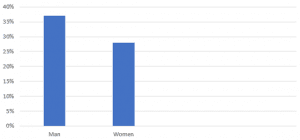Men vs Women