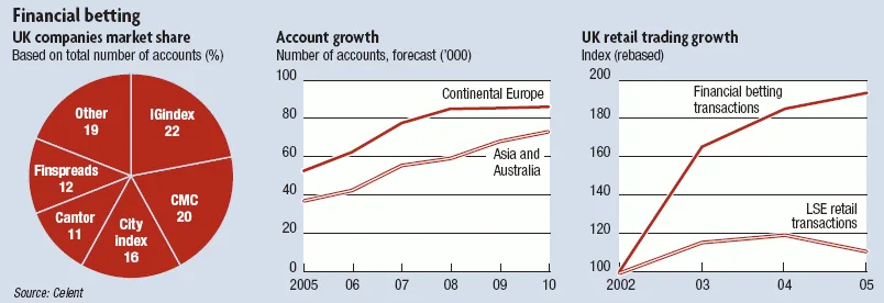 Financial Betting Growth'