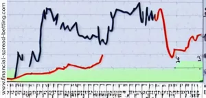 Hedging Stock Market