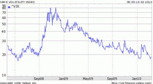 VIX Index. At the time of writing (Mar 2010) the VIX is trading at the bottom of its 2 year range.