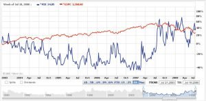 Betting on Volatility - VIX versus S&P