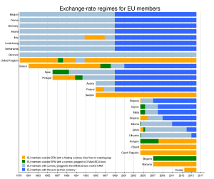 Image 8. Exchange-rate regimes for EU members starting 1979 (Source: Wikipedia) CLICK TO ENLARGE