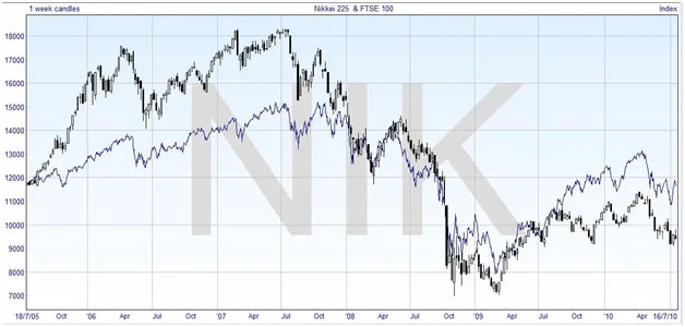 Spread Bet Japanese Nikkei 225
