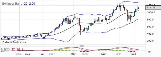 AMEC PLC Stock Price
