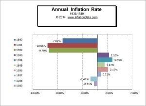 Image 3. US Annual Inflation in 1930-1939