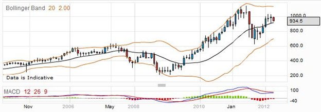 Spread Bet on IMI Shares