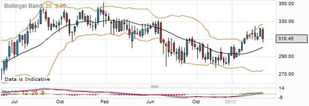 Spread Bet on Centrica
